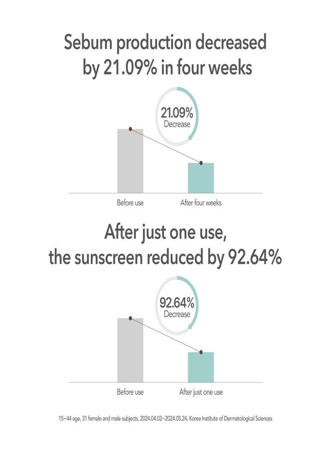 107 Gentle Gel Cleanser, Low pH, Non-Stripping Cleanser for Sensitive Skin, Enriched with Antioxidant & Calming Ingredients, Korean Beauty (4.0 fl oz) - Image 5