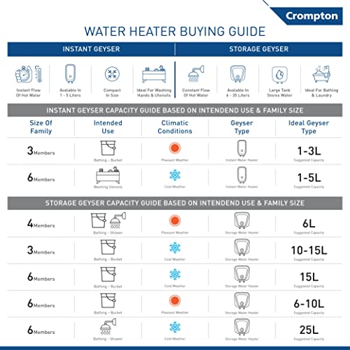 Crompton Solarium Vogue 3-Litre, 3KW Instant Water Heater/Geyser with free Installation & Pipe (White and Turquoise Blue) - Image 2