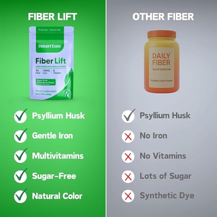 Smart Eats - Fiber Lift | Psyllium Husk Powder | Gentle Iron | Vitamins D, C, B12, Folate, Biotin | Support Digestion, Energy, Immunity, Blood | Mixed Berry Flavor | Sugar-Free | 30 Scoops - Image 2