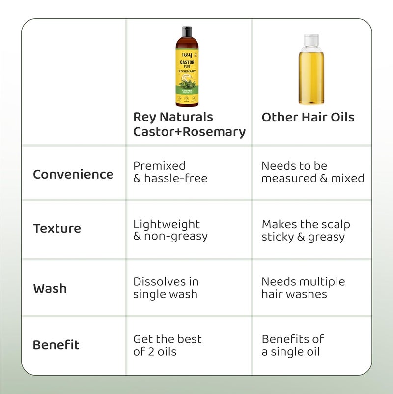 Rey Naturals Rey Naturals Castor Oil Plus Rosemary Oil I Pure Rosemary Oil For Hair Growth Pure Rosemary Hair Oil For Hair Fall Control Skin Eyebrows Eyelashes I Hair Oil Rosemary For All Hair Types 200Ml - Image 5