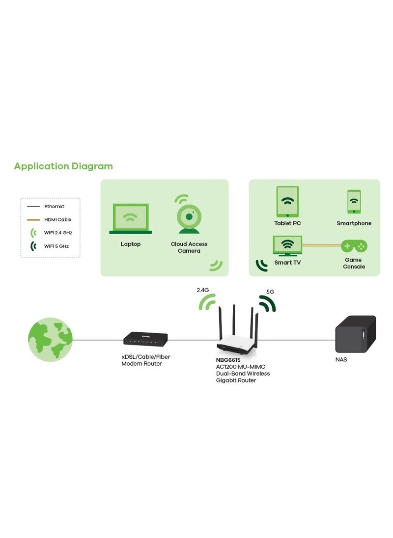 Zyxel - ACCESS POINT ZYXEL WIRELESS 4 PORT GIGABIT NBG6615 AC1200 MU-MIMO Dual-Band Wireless For Blazing Fast Multimedia Streaming 2.4 GHz - 5 GHz - Image 1