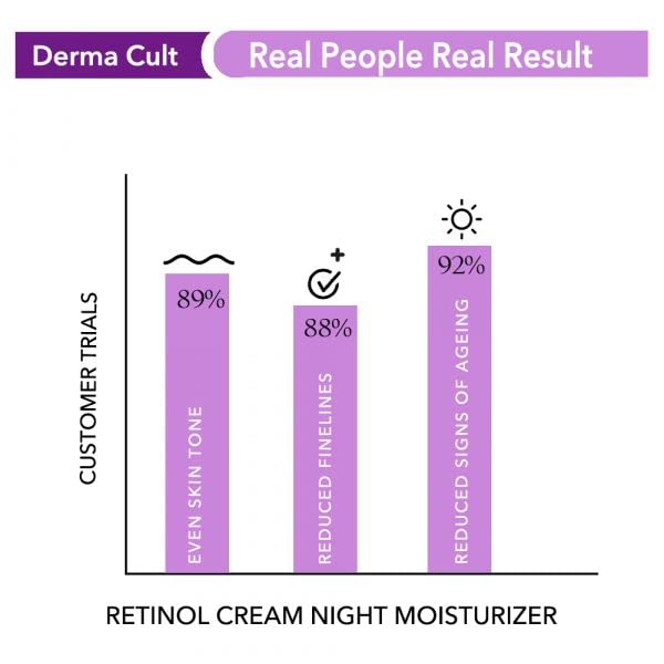 O3 Derma Cult Retinol Cream Night Moisturizer for Wrinkles and Fine Lines Anti Ageing Cream  For Men  Women 40 gm - Image 3