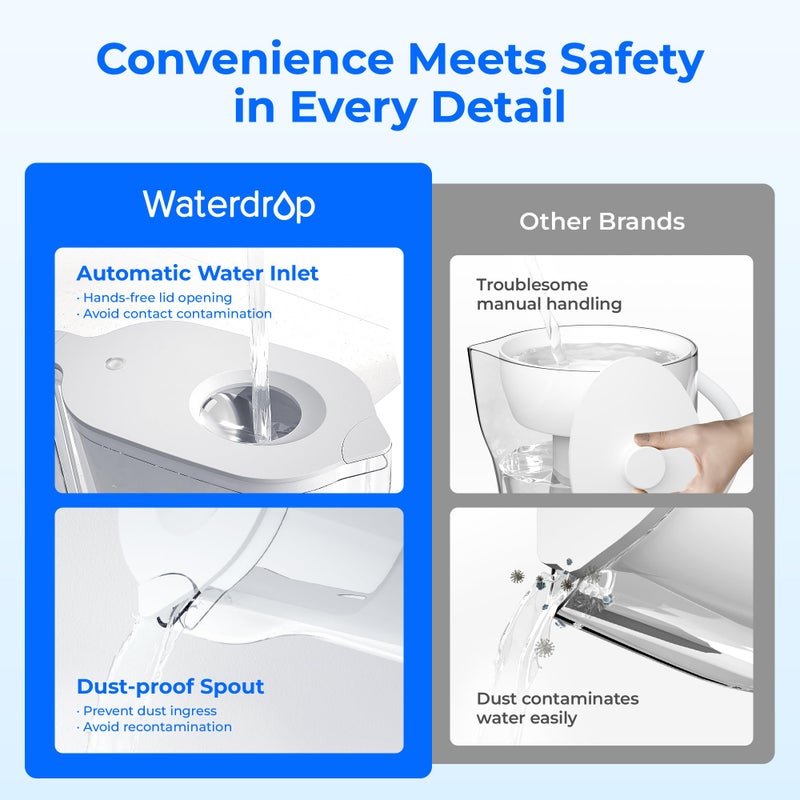 Waterdrop Water Filter Pitcher with 1 Filter, 5X Times Lifetime, Lasts 200 Gallons, for Fridge, Countertop and Gift, Reduces PFOA/PFOS, Chlorine, 7-Cup Capacity, Elfin, White - Image 2