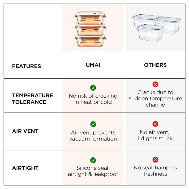 Umai UMAI Pack of 3 Borosilicate Glass Kitchen Containers Set with Airvent Lid | Glass Lunch Box | Airtight Rectangular Fridge Storage Boxes for Grains, Pulses, Spices, Snacks | 600 ml Each | Amber - Image 5