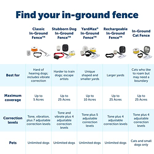 PetSafe YardMax Rechargeable In-Ground Dog Fence (500 Ft 1/3 Acre), Underground Dog Containment Kit, Covers Up to 10 Acres, Electric Pet Collar, from The Parent Company of Invisible Fence Brand - Image 5