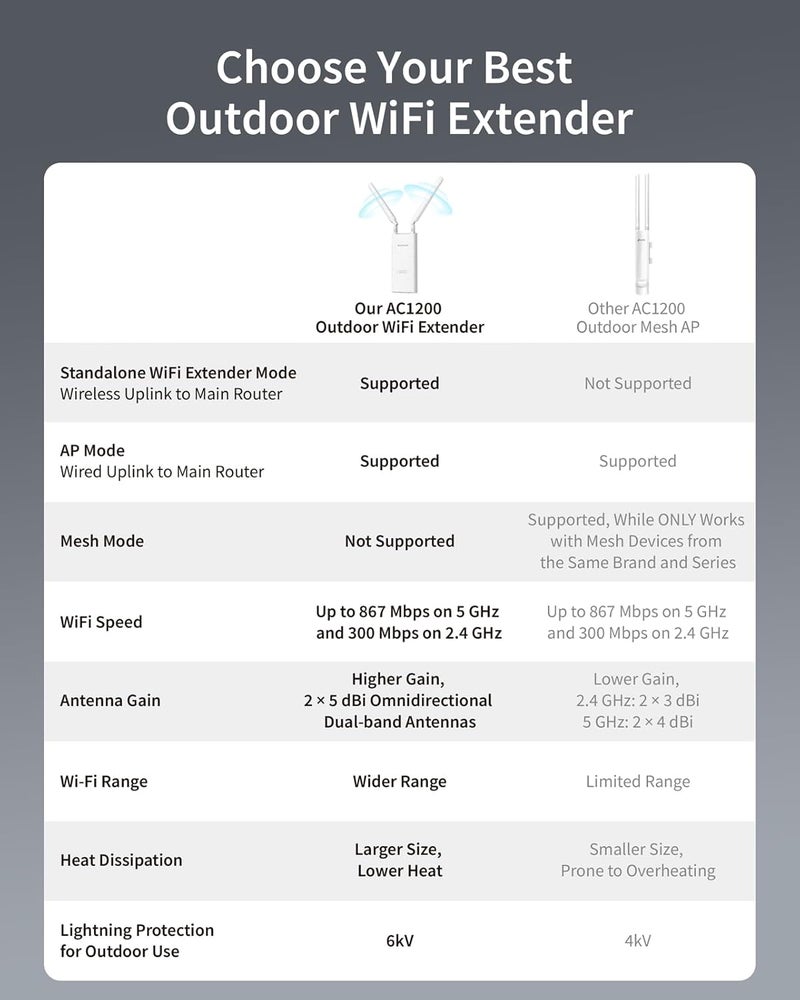 BrosTrend موسع WiFi خارجي طويل المدى BrosTrend AC1200، مكرر WiFi خارجي جيجابت مقاوم للعوامل الجوية IP65، ثنائي النطاق 5GHz + 2.4GHz، يعمل بتقنية PoE، مع محقن PoE سلبي، معزز إشارة للحديقة والفناء وما إلى ذلك - Image 4