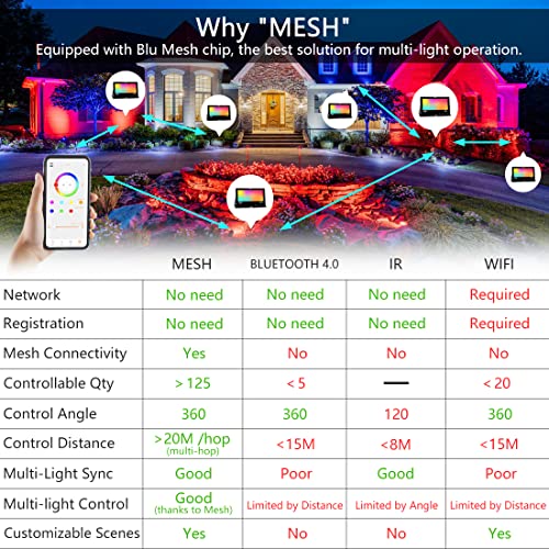 MELPO ضوء الفيضانات LED خارجي، يعادل 300 واط 3000 لومن إضاءة المناظر الطبيعية الذكية RGB مع التحكم عبر التطبيق، مشاهد DIY - توقيت - 5700 كلفن ضوء النهار الأبيض - إضاءة ملونة متغيرة، مقاوم للماء IP66 قابس أمريكي MELPO (4 عبوات) - Image 3
