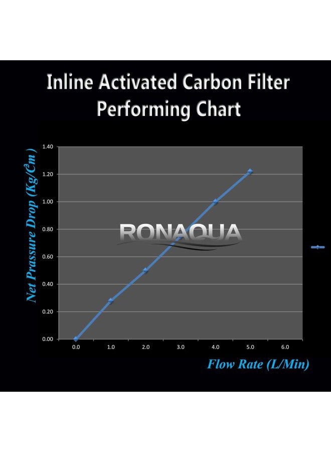 Ronaqua T33 Inline Coconut Grade Activated Carbon Pre/Post Membrane Filter for Taste and Odor Reduction - Image 4