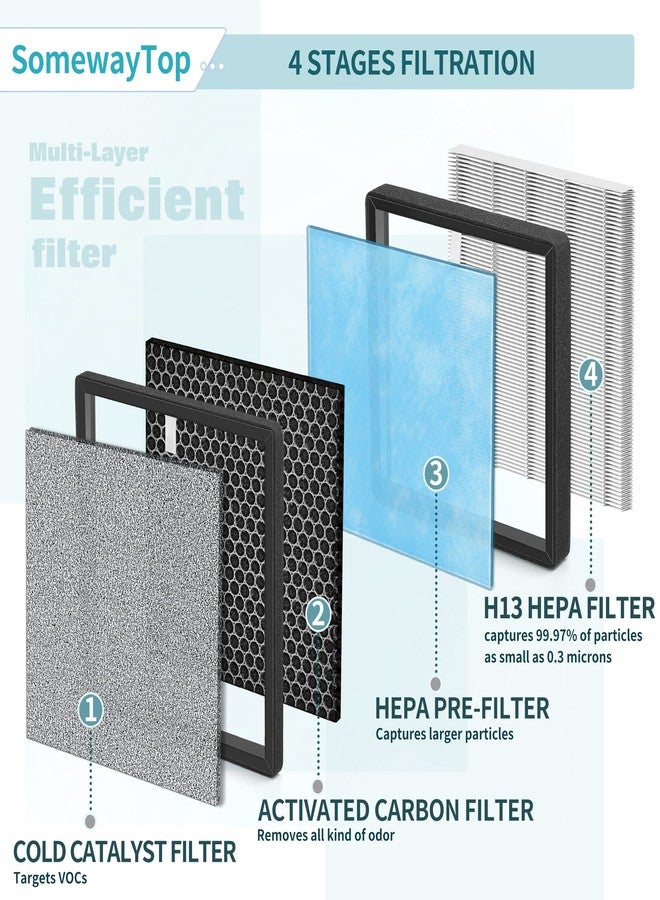 SOMEWAYTOP [2 SETS] HJ-H23 Filters Replacement Kit Compatible with Hejiko Air P urifeir Filter Replacement HJ-H23, Air Cleaner for Home Include 2x H13 HEPA Filter and 2x Activated Carbon Filter Remove Odor - Image 5