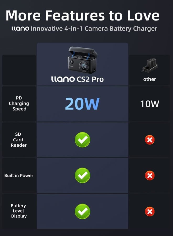 llano NP-FZ100 Camera Charger with Built-in Power Storage and Card Reading Functions - Image 2