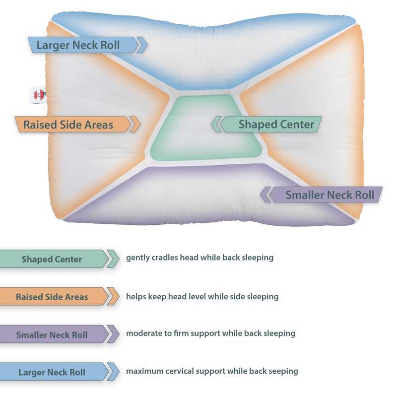 Core Products Core Products Tri-Core Gentle-Cervical Support Pillow for Neck, Shoulder, and Back Pain Relief; Ergonomic Orthopedic Contour- for Back and Side Sleepers; Assembled in The USA- Gentle, Full Size  - Image 3