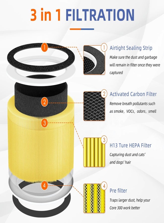 Pulluty RP-AP088-F1 Filter Replacement for RENPHO Air Purifier RP-AP088W RP-AP088B,5 in 1 H13 True HEPA Actived Carbon Filter,2 Pack - Image 2