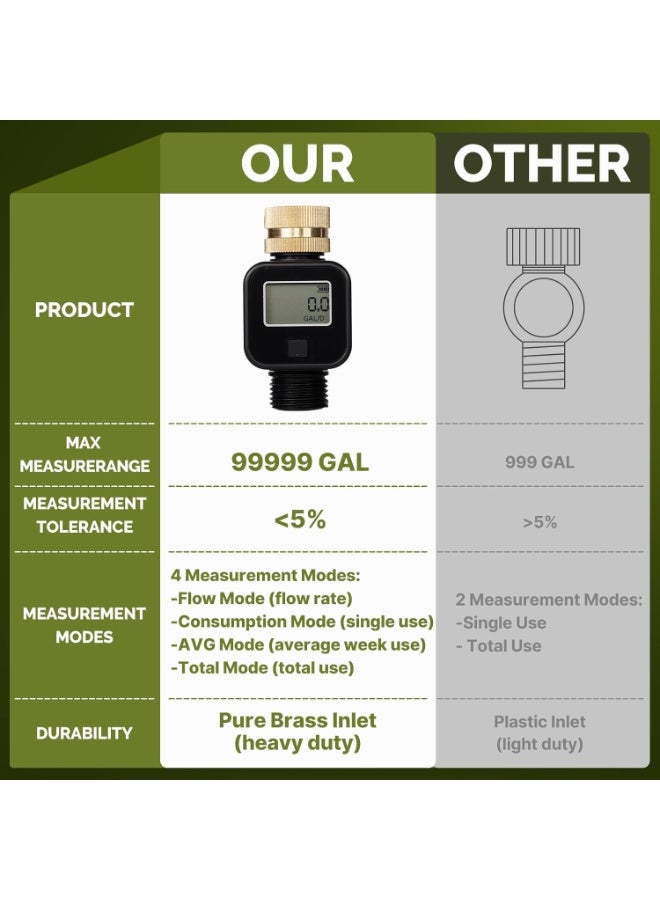 Water Flow Meter with Brass Inlet Metal Thread, Measure Gallon/Liter Consumption and Flow Rate for RV Water Tank Filling, Outdoor Garden Hose Watering, Lawn Sprinkler and Nozzle Sprayer - Image 5
