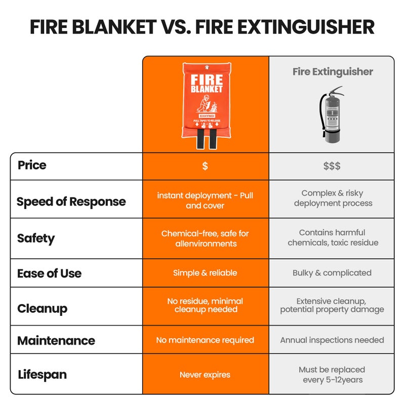 BXHYNOI Fire Blanket for Kitchen and Home - 2 Pack 40"x 40" Emergency Fire Suppression Blanket Fiberglass Fabric for Survival Safety - Image 4