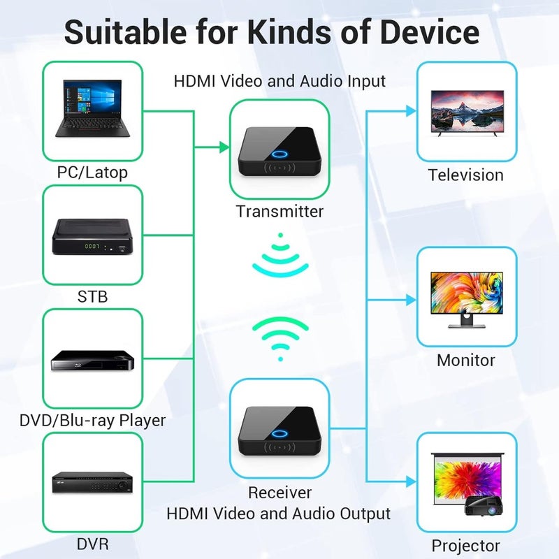 Wireless HDMI Transmitter And Receiver 1080P HD Wireless HDMI Extender Up To 98 Ft 30 M Range For Laptop Camera PC To HDTV Projector Home Cinema Office Conference Gaming - Image 3