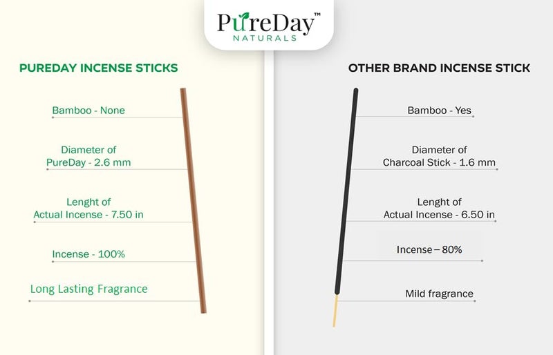 PureDay Bambooless Agarbatti 200 Dhoop Sticks Pack of 3 Lavender 160 Sticks Sandalwood 40 Sticks No Bamboo No Charcoal Lasting Aroma Free Ceramic Stand - Image 4