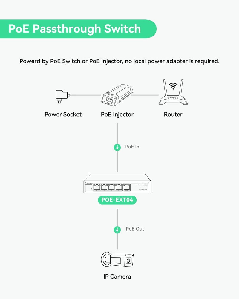 LINOVISION موسع PoE جيجابت 4 منافذ من مع مدخل PoE بقدرة 90 واط، مكرر PoE IEEE802.3af/at/bt، معزز PoE 1 إلى 4، مفتاح تمرير طاقة PoE لكاميرات IP وهواتف IP - Image 3