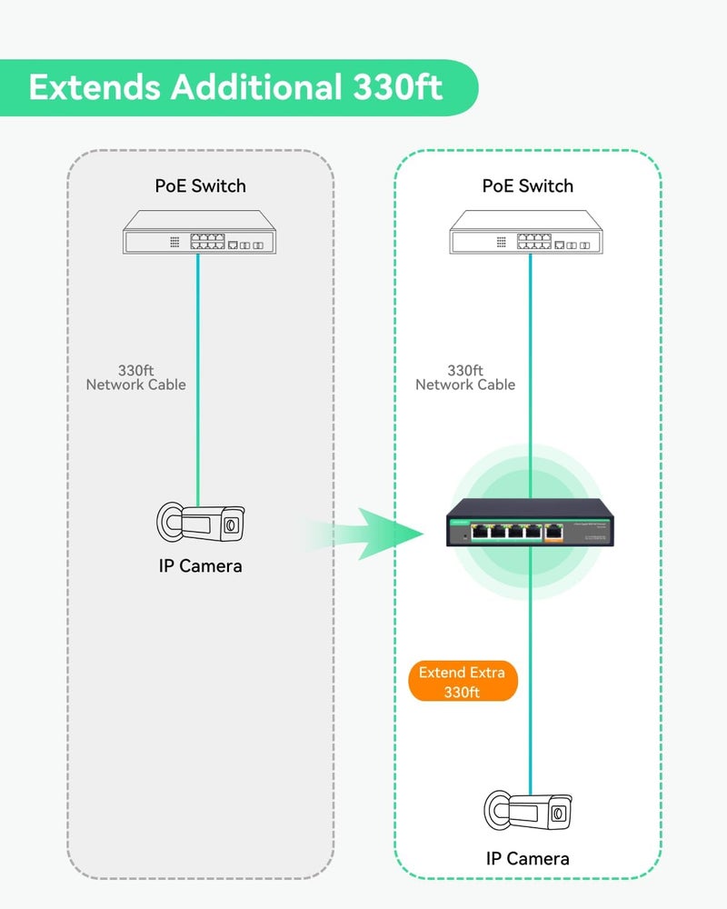 LINOVISION موسع PoE جيجابت 4 منافذ من مع مدخل PoE بقدرة 90 واط، مكرر PoE IEEE802.3af/at/bt، معزز PoE 1 إلى 4، مفتاح تمرير طاقة PoE لكاميرات IP وهواتف IP - Image 4