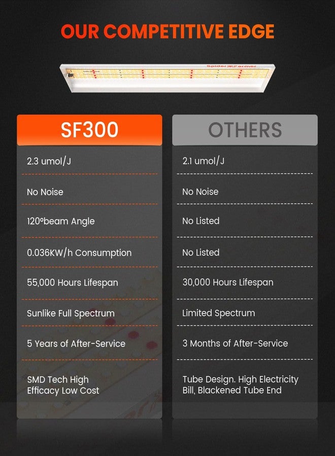Spider Farmer SF300 LED Grow Lights Sunlike Full Spectrum Plant Grow Light for Indoor Plants Hydroponics Seeding Veg Flower Energy Saving & High Efficiency Growing Lamp 192 Diodes - Image 2