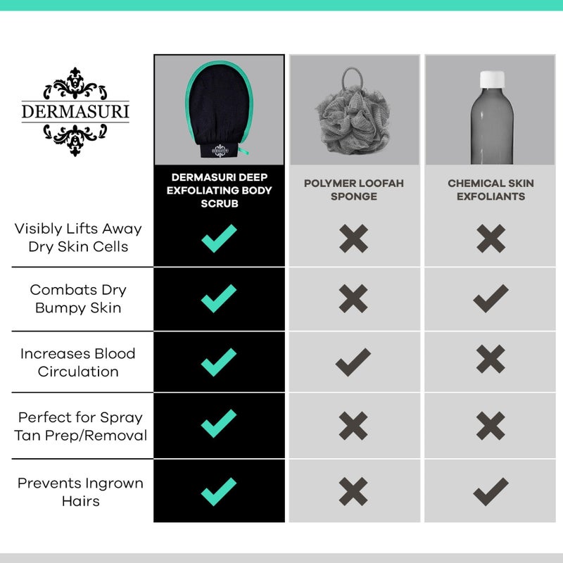 Dermasuri - Deep Exfoliating Glove - Polishing Mitt Body Scrubber - Korean Skin Cleaner Exfoliator - Dead Skin Buffing Treatment - Gifts for Women & Men - Keratosis Pilaris Scrub Remover - (2 Pack) - Image 2