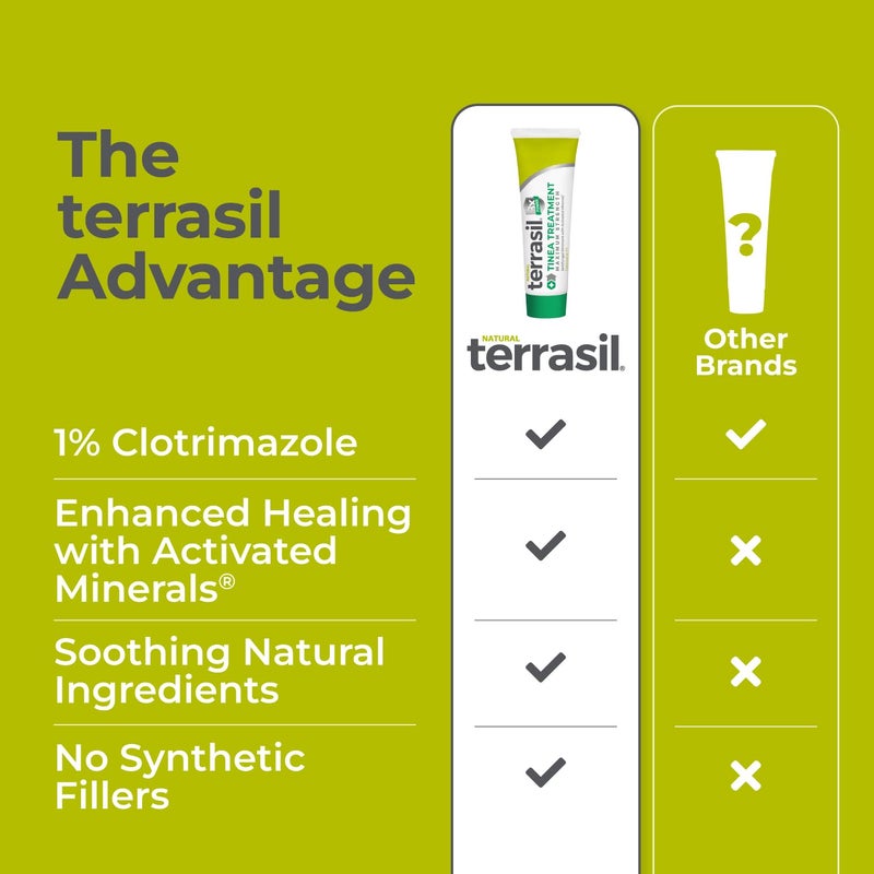 terrasil Tinea Versicolor Treatment Cream Max Strength, Antifungal Tinea Cream, Clinically Proven 1% Clotrimazole, Treats Most Ringworm & Fungal Infections, Soothing Relief of Itchy Dry Skin (1.7oz) - Image 5