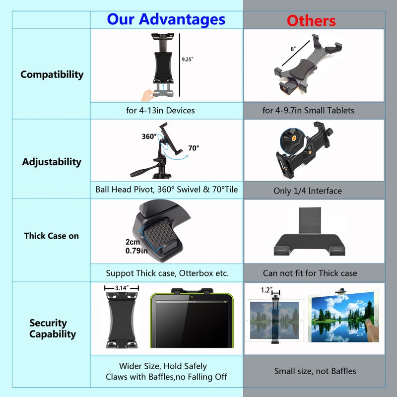 Peastrex IPad Tripod Mount Adapter 360 Degree Rotatable Universal Tablet Clamp Holder for iPad Pro 12.9 11 10.5, iPad Air Mini, Surface Tab, Galaxy Tab and 3.5 to 13.5in Phone Tablet, for Tripod, Monopod - Image 4