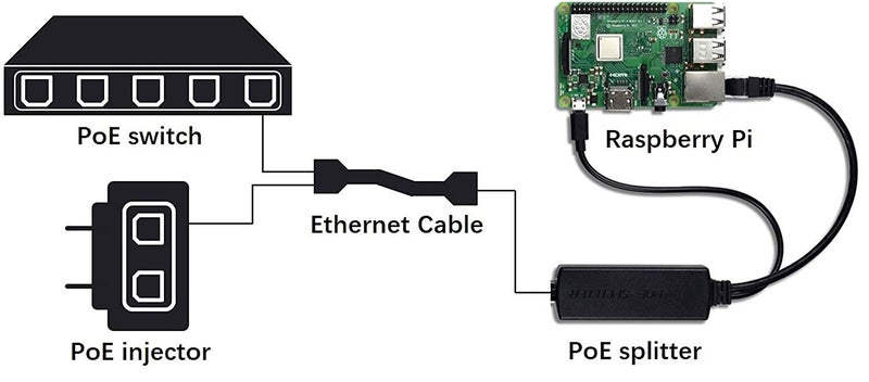 UCTRONICS IEEE 802.3af Micro USB Active PoE Splitter Power Over Ethernet 48V to 5V 2.4A for Tablets, Dropcam or Raspberry Pi 2/3B+ (48V to 5V 2.4A) - Image 3