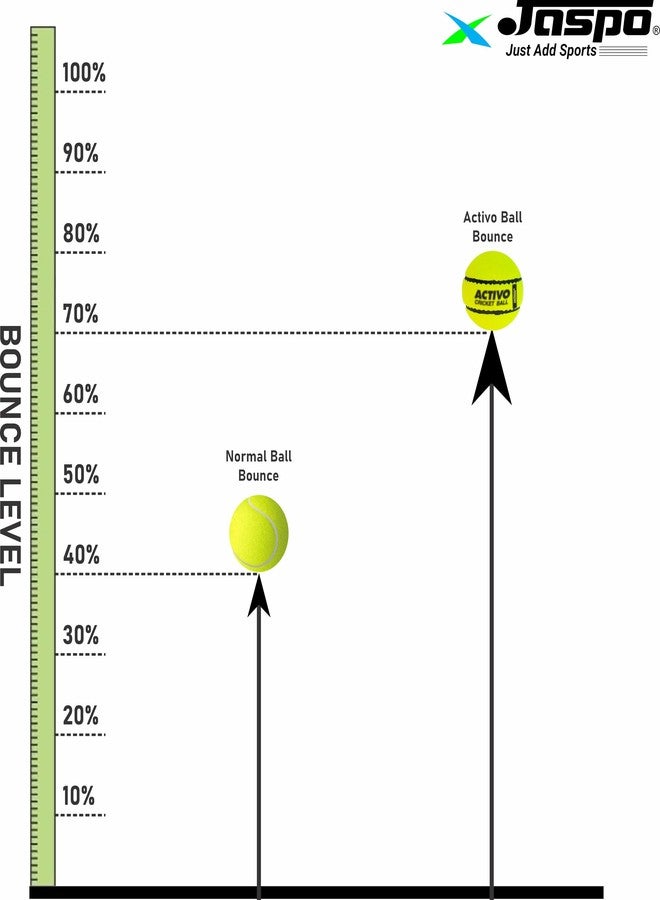 jaspo Rubber,Wool Felt Activo Super Cricket Tennis Ball Light Weight 80 To 85 Grams,High Bounce,Durable,Developed With Innovative Technique,Unique Design,Match Quality,66 Mm Diameter(Pack Of 3,Green) - Image 5
