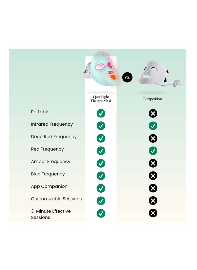Qure - Qure LED Light Therapy Mask - Customizable LED Face Mask That Adapts to Your Skin - LED Light Mask for Fine Lines, FDA approved, Uneven Pigmentation & Pimple-Improvement - Image 1