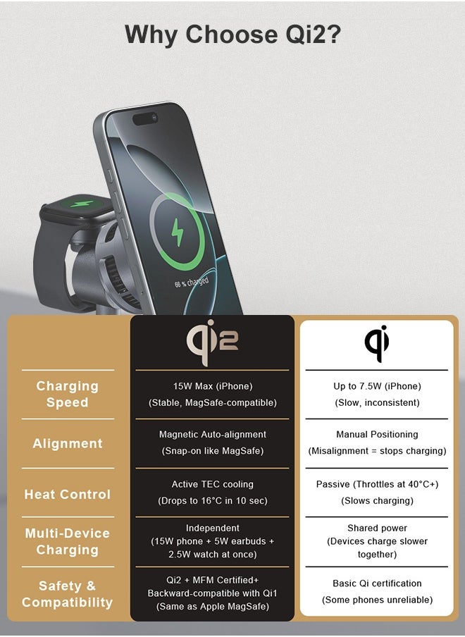 Qi2 3-in-1 Magnetic Wireless Charging Station for iPhone 16/15/14/13/12, AirPods, Apple Watch – 15W Max Fast Charging Pad with Advanced TEC Cooling, 360° Adjustable Stand, Multi-Device Charger, MFM&Qi2 Certified, 6-Layer Safety Protection