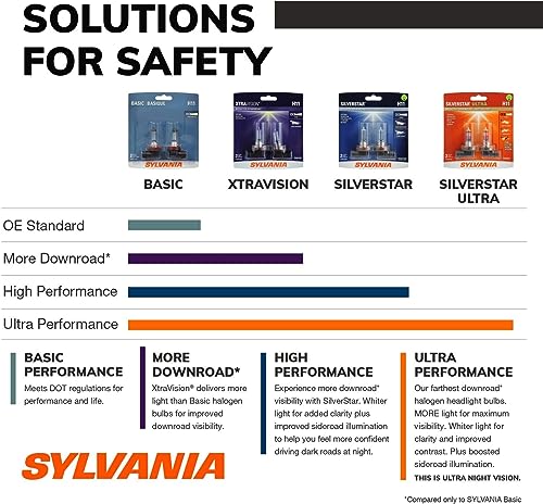 SYLVANIA - 9012 SilverStar Ultra - High Performance Halogen Headlight Bulb, High Beam, Low Beam and Fog Replacement Bulb, Brightest Downroad with Whiter Light, Tri-Band Technology (Contains 2 Bulbs) - Image 3