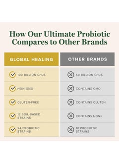 global healing center Global Healing Floratrex Probiotic Blend Supplement With Prebiotics For Healthy Digestion, Support Digestive Tract, And Normal Immune System - Men & Women - 75 Billion Cfu, 25 Strains, 60 Capsules  - Image 5