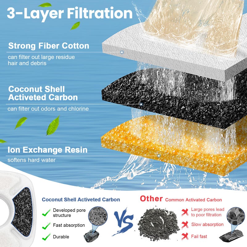 Beyolike 24 Pack Cat Water Fountain Replacement Filters, 12 Pcs Cats Fountain Filters & 12 Pcs Pre-Filter Sponges for 95oz/2.8L 135oz/4L 67oz/2L Automatic Pet Dog Fountain Water Dispenser - Image 4
