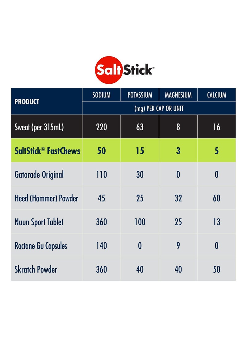 SaltStick Electrolyte Fastchews Lemon Lime 60 Tablets - Image 4