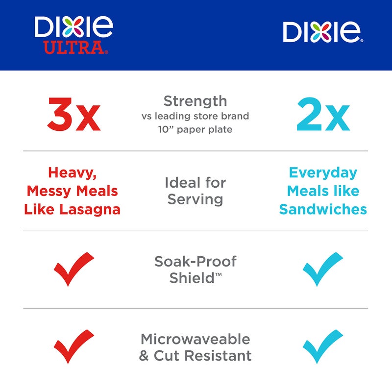 Dixie Large Paper Plates  10 Inch  86 Count  2X Stronger*  Microwave-Safe  Soak-Proof  Cut Resistant  Disposable Plates For Everyday Breakfast  Lunch  & Dinner Meals - Image 4