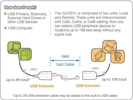 IOGEAR USB 2.0 198FTt Ethernet Extender - Cat5e/Cat6/CAT7 - TAA Compliant - No Software Required - Compatible for Win/Mac - GUCE51 - Image 2