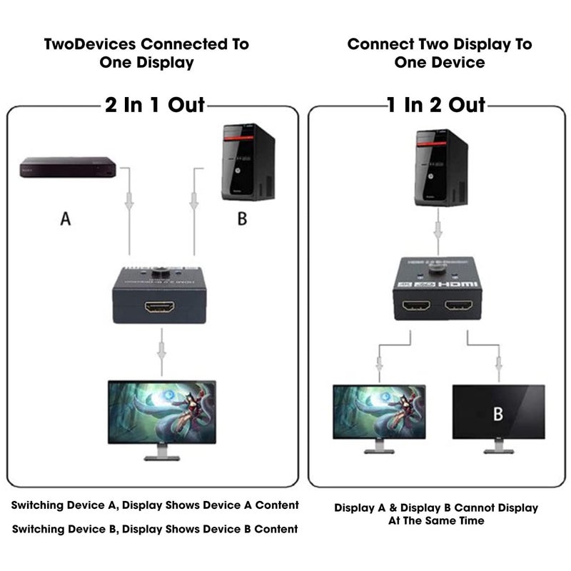 Sounce HDMI Switch 2 in 1 Out 4K 60hz HDMI Switcher 2 Port, Bi-Directional HDMI Switch Splitter 2 x 1/1 x 2, No Power Required, Sharing HD Video, PC Gaming Accessories - Image 3