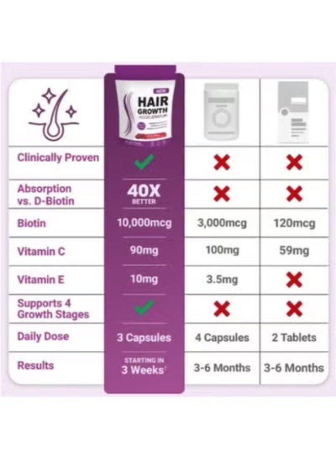 New Hair Growth Accelerator Soft Chews, Hair Growth Vitamins for Women and Men with Lustriva and Biotin to Promote Thicker, Fuller, Stronger Hair, Mixed Berry, 60 Soft Chews - Image 3