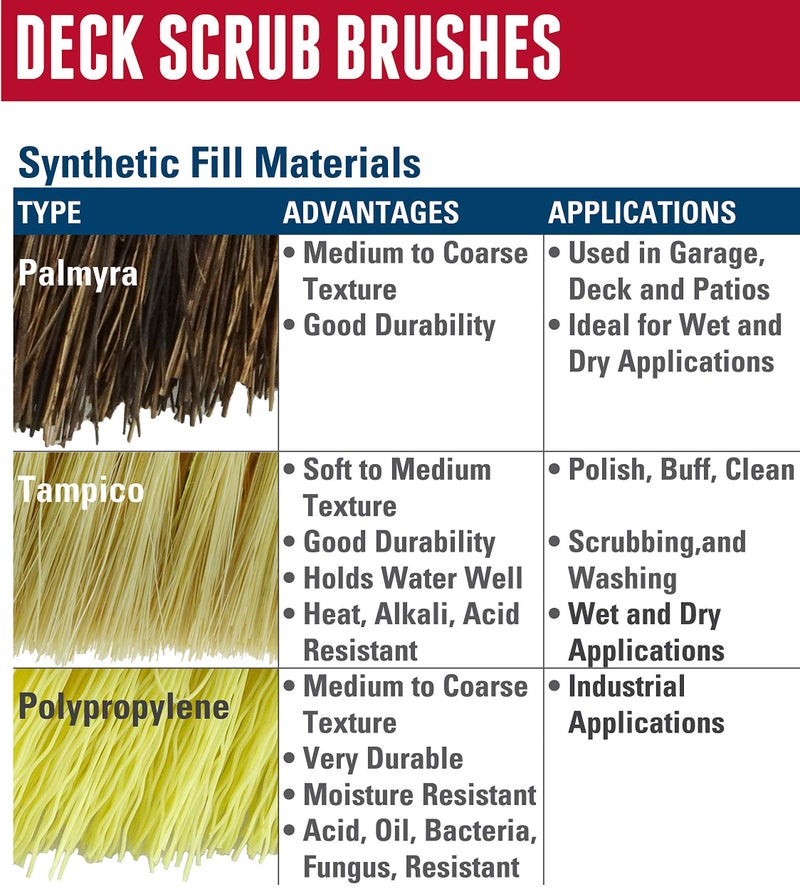 Weiler 44438 12" Block Size, 6 X 20 No. Of Rows, Wood Block, Polypropylene Fill, Deck Scrub Brush, Yellow - Image 5