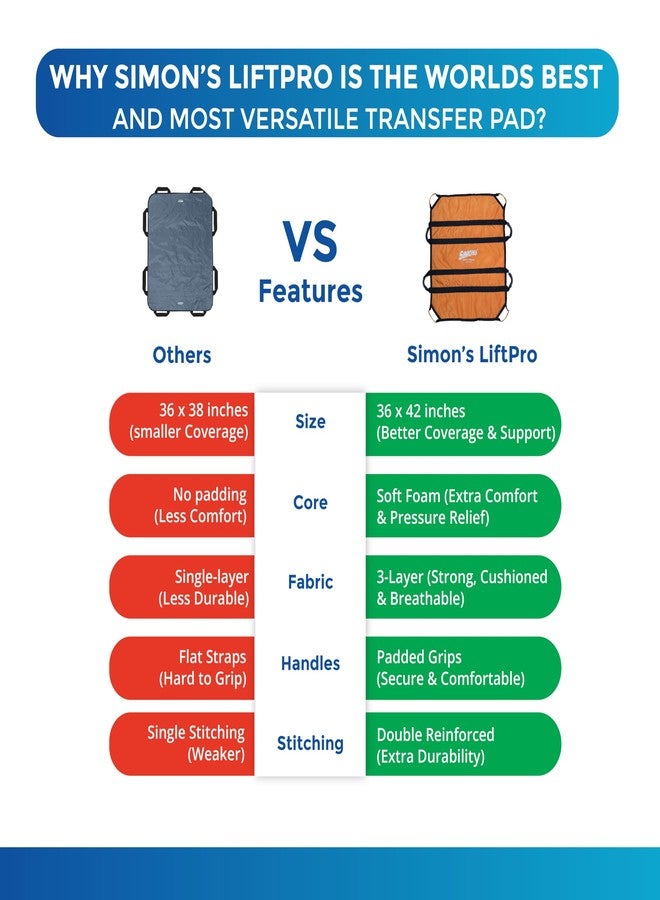 Simon's LiftPro Heavy-Duty Patient Lifting, Turning and Transfer pad, Suitable for Positioning Bed-Ridden Elderly Patients | 8 Handles, Soft Padded, Foldable Transfer Sheet, Must Have for Care givers - Image 2