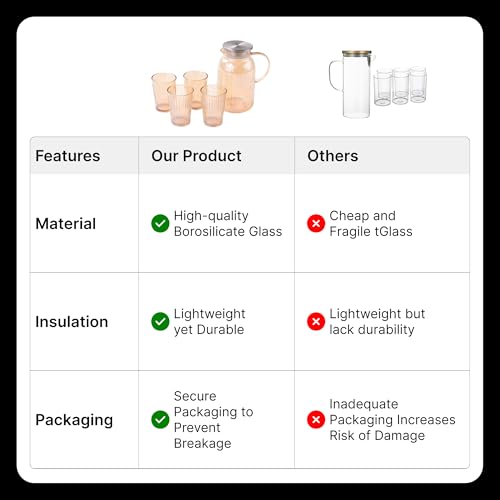 UMAI Borosilicate Jug Sets (Jug (1600ml) & 4 Glasses (260ml) | Glass Water Jug with Lid | Designer Glass Jug for Water, Juice, Coffee, Iced Tea | Gift Items | Kitchen Accessories Items - Image 5