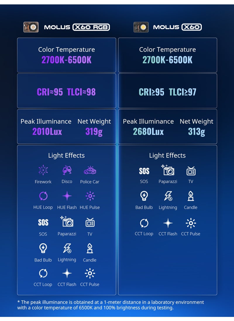 Zhiyun ZHIYUN Molus X60 [Official] 60W RGB Video Light with Grip Battery, Portable COB Photography Lighting, APP Control •CRI 95• TLCI 98• 15 Scenes for Video Recording/Portrait Shooting/TVC (Combo Package)  - Image 4
