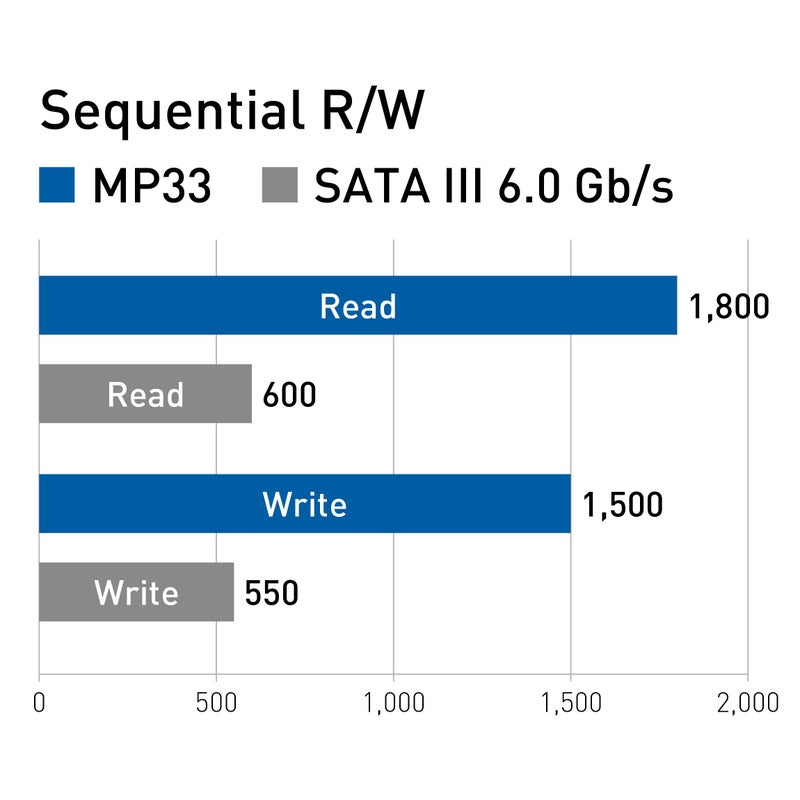 TEAMGROUP MP33 1TB SLC كاش 3D NAND TLC NVMe 1.3 PCIe Gen3x4 M.2 2280 SSD داخلي سرعة القراءة/الكتابة تصل إلى 1800/1500 ميجابايت/ثانية للابتوب وبي سي ديسكتوب TM8FP6001T0C101 - Image 5