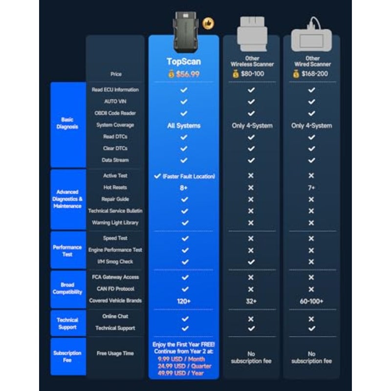 TopScan OBD2 Scanner Bluetooth, Wireless OBDII All System Diagnostic Tool, Active Test, Check Engine Car Code Reader, Vehicle Permance Test iPhone and Android, Repair Guides, Live Data, Black - Image 3