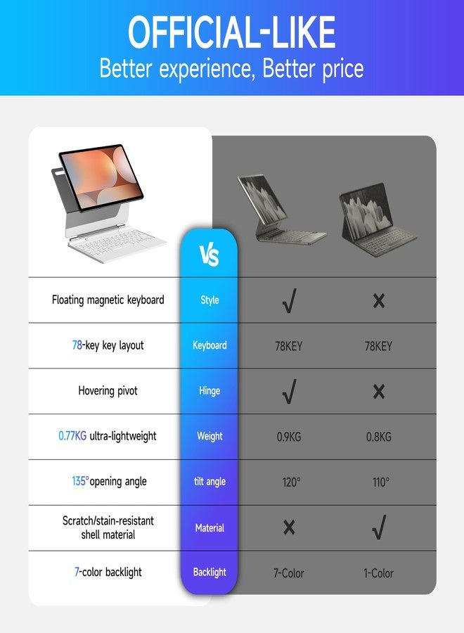 HOU Keyboard for Samsung Galaxy Tab S10+ Plus/S9+ Plus/S9 FE+ Plus/S8+ Plus/S7+ Plus/S7 FE 12.4" with Magnetic Case,Floating Cantilever,Multi-Function Trackpad,7 Colors Backlit,S Pen Holder,White - Image 5