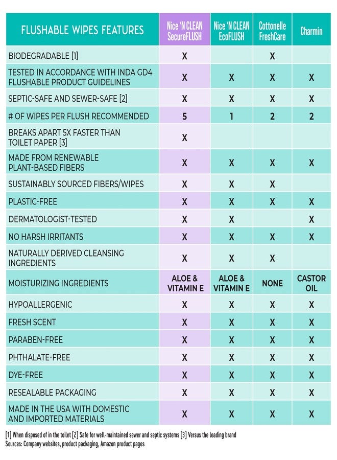 Nice 'N Clean Adult Flushable Wipes (3 x 60 Count) | Personal Cleansing Wipes Made from Plant-Based Fibers | Infused with Aloe & Vitamin E - Image 2