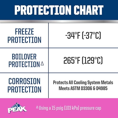 PEAK OET Extended Life Pink 50/50 Prediluted Antifreeze/Coolant for European Vehicles, 1 Gal. - Image 4