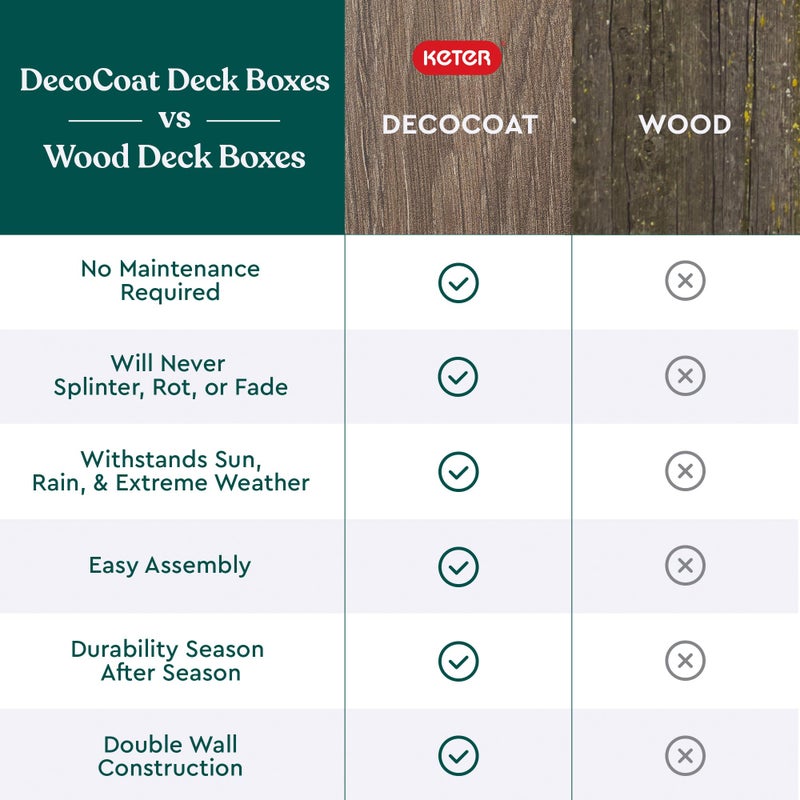 Keter Signature Everwood 50 Gallon Resin Deck Box-Organization and Storage for Patio Cushions, Throw Pillows and Garden Tools, Walnut - Image 5
