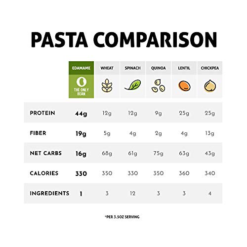 The Only Bean - Organic Edamame Fettuccine Pasta - High Protein, Keto Friendly, Gluten-Free, Vegan, Non-GMO, Kosher, Low Carb, Plant-Based Bean Noodles - 8 oz (1 Pack) - Image 4