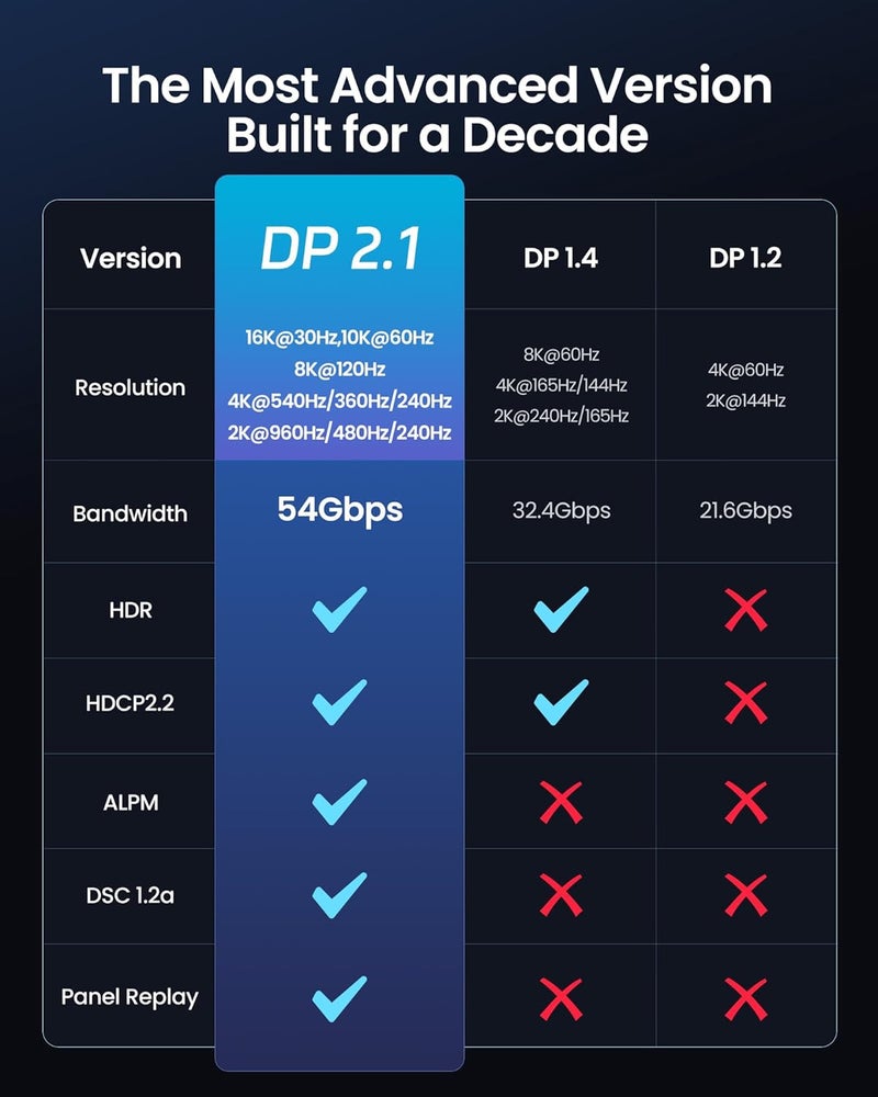 سيلكلاند كابل DisplayPort 2.1 من Silkland بسرعة 54 جيجابت في الثانية، طوله 3 متر [معتمد من VESA]، دعم للتقنيات 8K@120Hz، 4K@540Hz/360Hz/240Hz، HDR10، DSC 1.2a، FreeSync، G-Sync، مناسب لشاشات الألعاب وبطاقات الرسومية مثل 5090 و 7900XTX. - Image 3